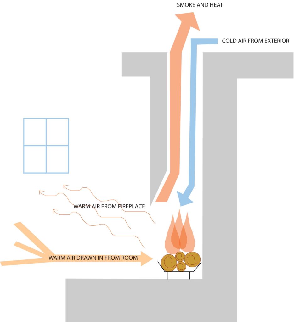 How The Chimney Effect Burns A Hole In Your Wallet